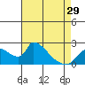 Tide chart for Clarksburg, Sacramento River Delta, California on 2024/04/29