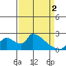 Tide chart for Clarksburg, Sacramento River Delta, California on 2024/04/2