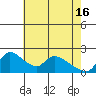 Tide chart for Clarksburg, Sacramento River Delta, California on 2024/05/16