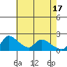 Tide chart for Clarksburg, Sacramento River Delta, California on 2024/05/17