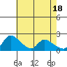 Tide chart for Clarksburg, Sacramento River Delta, California on 2024/05/18