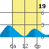 Tide chart for Clarksburg, Sacramento River Delta, California on 2024/05/19