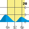 Tide chart for Clarksburg, Sacramento River Delta, California on 2024/05/20
