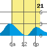 Tide chart for Clarksburg, Sacramento River Delta, California on 2024/05/21