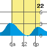 Tide chart for Clarksburg, Sacramento River Delta, California on 2024/05/22