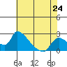 Tide chart for Clarksburg, Sacramento River Delta, California on 2024/05/24