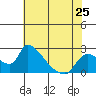 Tide chart for Clarksburg, Sacramento River Delta, California on 2024/05/25