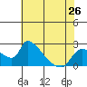 Tide chart for Clarksburg, Sacramento River Delta, California on 2024/05/26