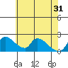 Tide chart for Clarksburg, Sacramento River Delta, California on 2024/05/31