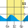 Tide chart for Clarksburg, Sacramento River Delta, California on 2024/06/11