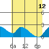 Tide chart for Clarksburg, Sacramento River Delta, California on 2024/06/12