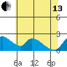 Tide chart for Clarksburg, Sacramento River Delta, California on 2024/06/13