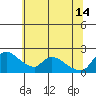 Tide chart for Clarksburg, Sacramento River Delta, California on 2024/06/14
