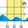 Tide chart for Clarksburg, Sacramento River Delta, California on 2024/06/15