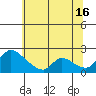 Tide chart for Clarksburg, Sacramento River Delta, California on 2024/06/16