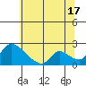 Tide chart for Clarksburg, Sacramento River Delta, California on 2024/06/17