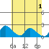 Tide chart for Clarksburg, Sacramento River Delta, California on 2024/06/1