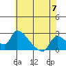 Tide chart for Clarksburg, Sacramento River Delta, California on 2024/06/7