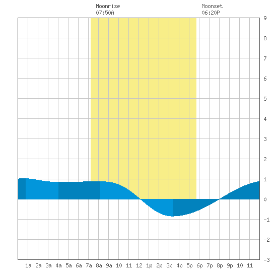 Tide Chart for 2021/01/13