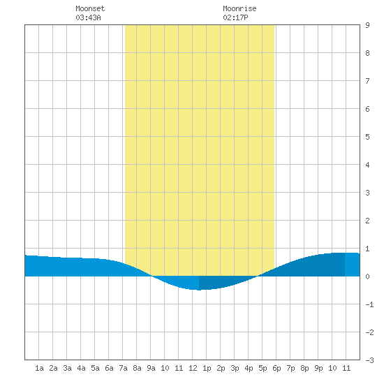 Tide Chart for 2021/01/24