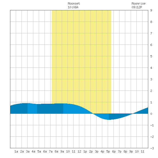 Tide Chart for 2021/01/2