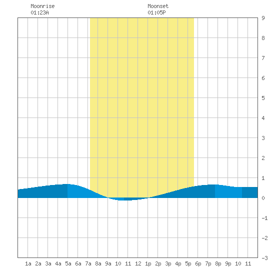 Tide Chart for 2021/01/7