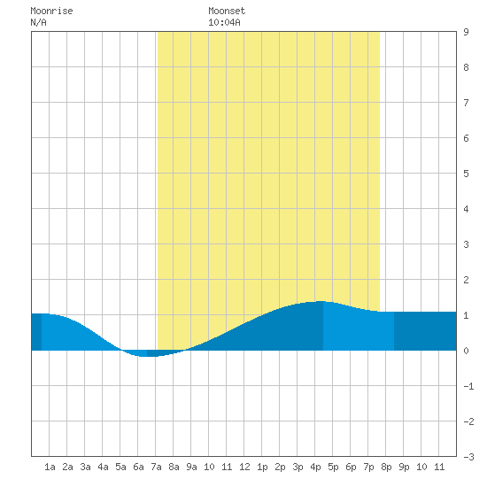 Tide Chart for 2021/04/1