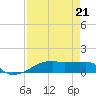 Tide chart for Clear Lake, Galveston Bay, Texas on 2021/08/21