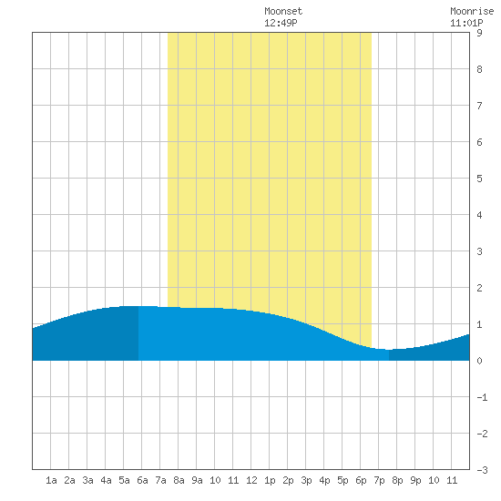 Tide Chart for 2021/10/26