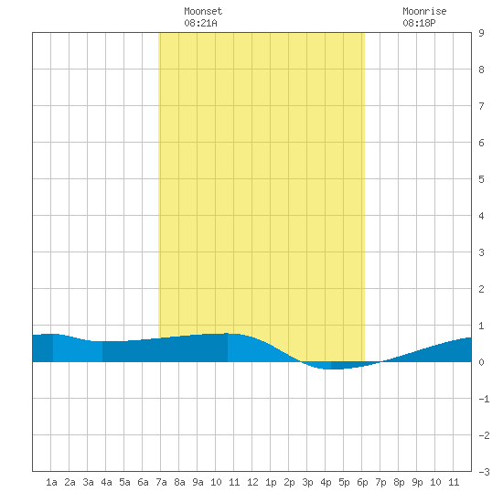 Tide Chart for 2022/02/18