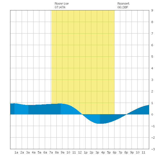 Tide Chart for 2022/02/1