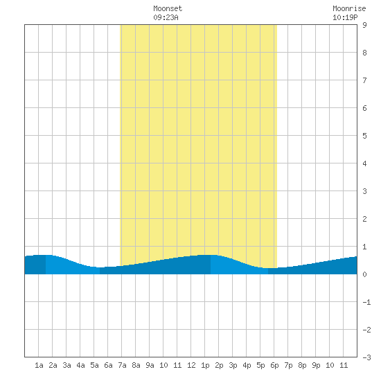 Tide Chart for 2022/02/20