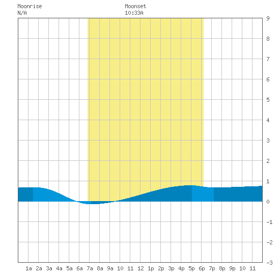 Tide Chart for 2022/02/22