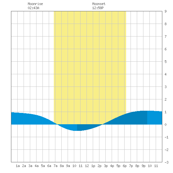 Tide Chart for 2022/02/25