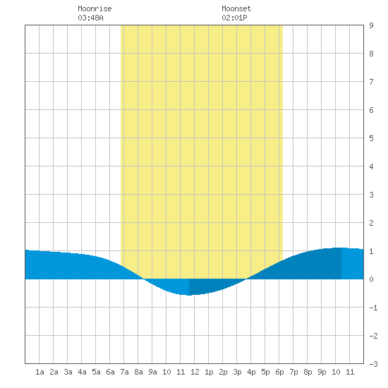 Tide Chart for 2022/02/26