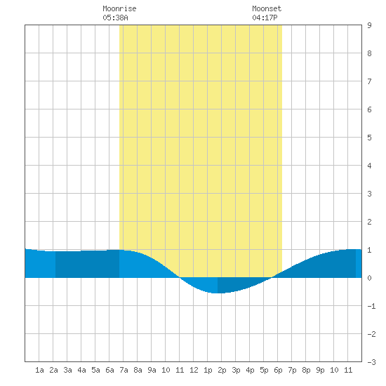 Tide Chart for 2022/02/28