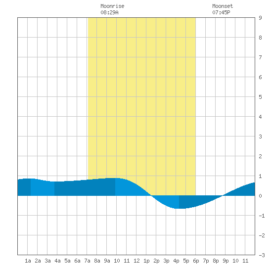 Tide Chart for 2022/02/2