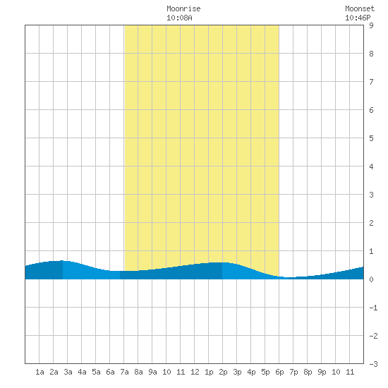 Tide Chart for 2022/02/5