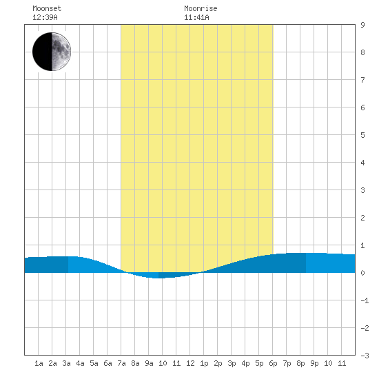 Tide Chart for 2022/02/8