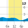 Tide chart for Clear Lake, Galveston Bay, Texas on 2022/10/12