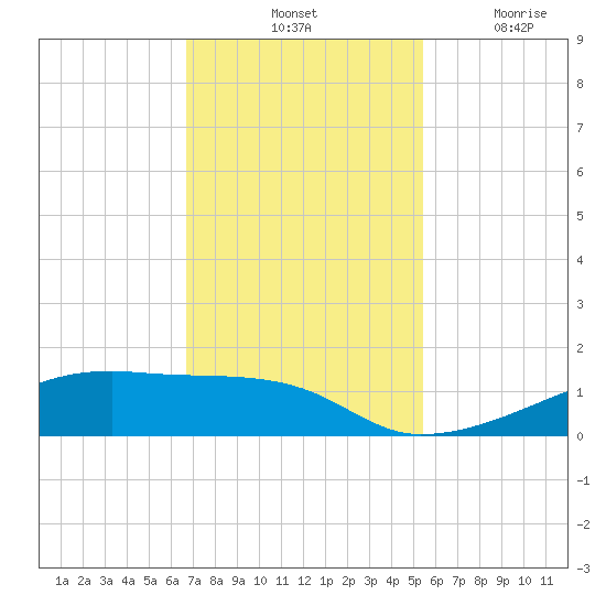Tide Chart for 2022/11/12