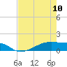 Tide chart for Clear Lake, Texas on 2023/05/10