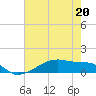 Tide chart for Clear Lake, Texas on 2023/05/20