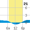 Tide chart for Clear Lake, Galveston Bay, Texas on 2024/01/21
