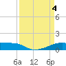 Tide chart for Clear Lake, Galveston Bay, Texas on 2024/04/4