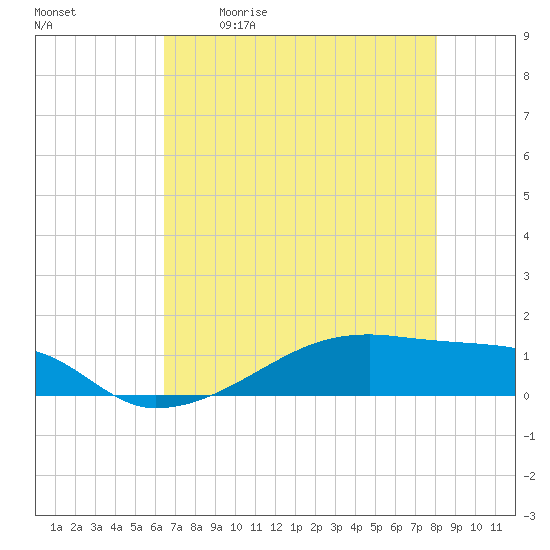 Tide Chart for 2024/05/11