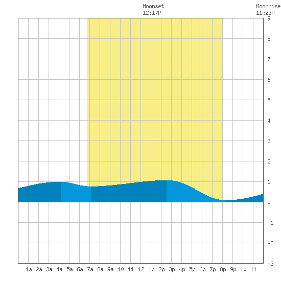 Tide chart for Clear Lake on 2025/08/14