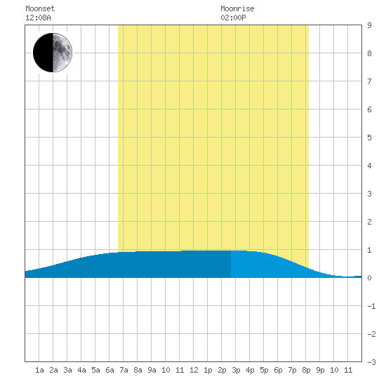 Tide chart for Clear Lake on 2025/08/01