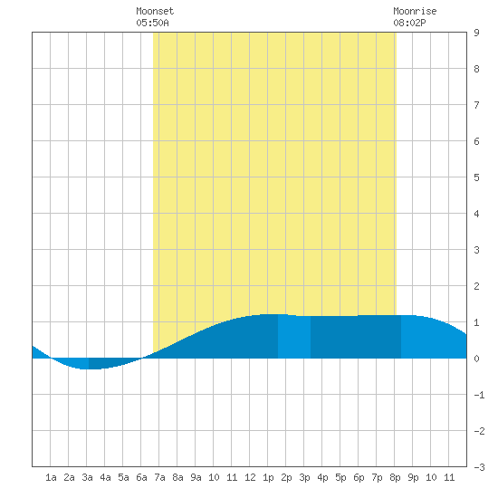 Tide chart for Clear Lake on 2025/08/08