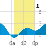 Tide chart for Clearwater Beach, Florida on 2021/01/1